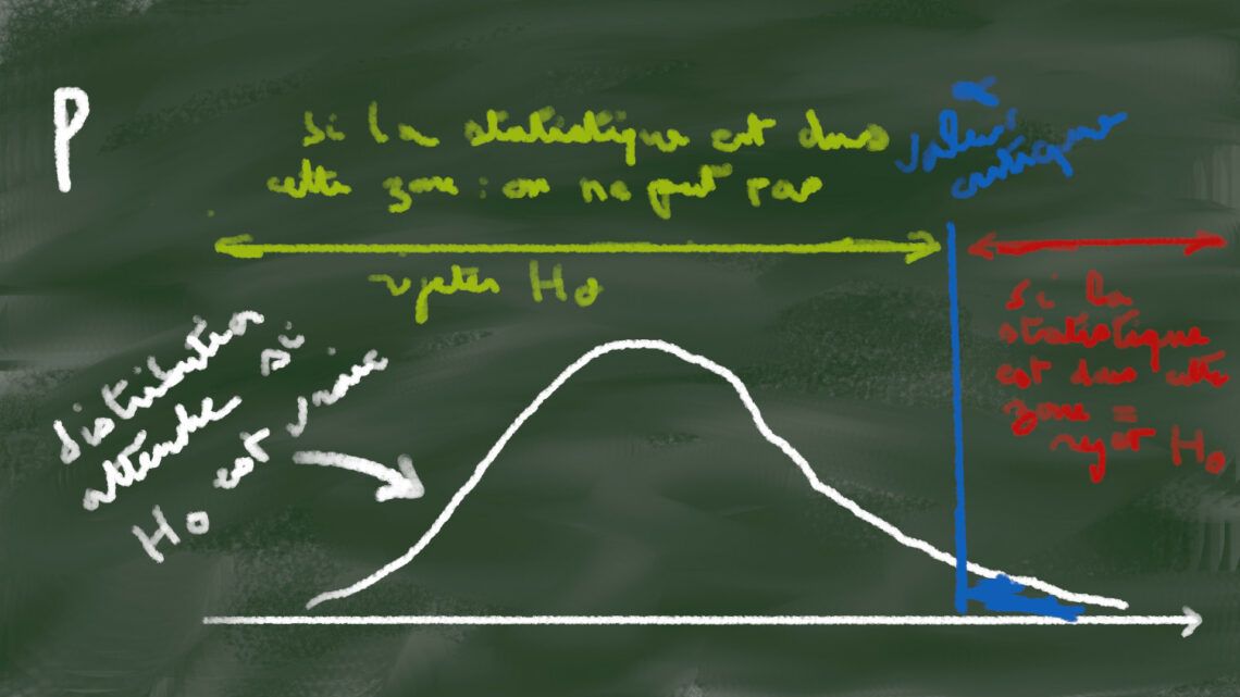 différence significative